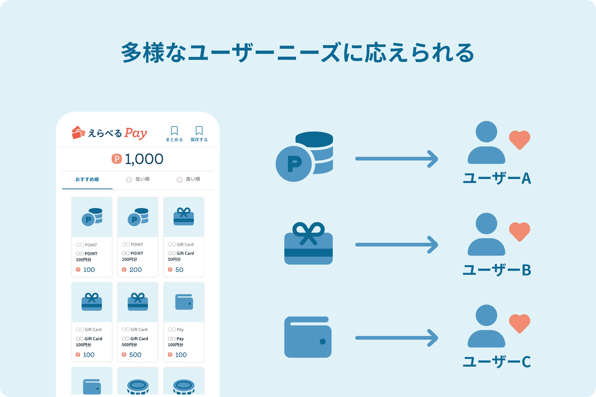 多様なユーザーニーズに応えられる