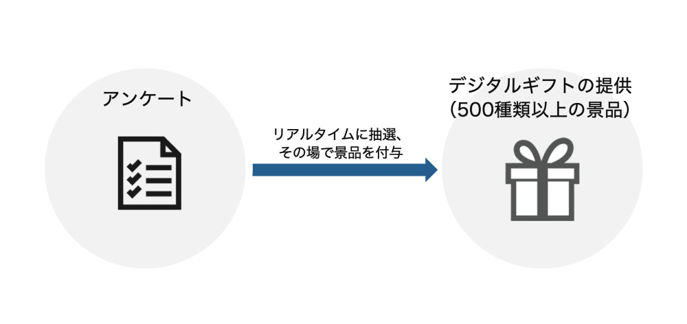 アンケートのフォーム、回答情報の回収から整理、回答直後の画面で謝礼のお渡しまで、システムをご利用いただき一括で実施いただけます。