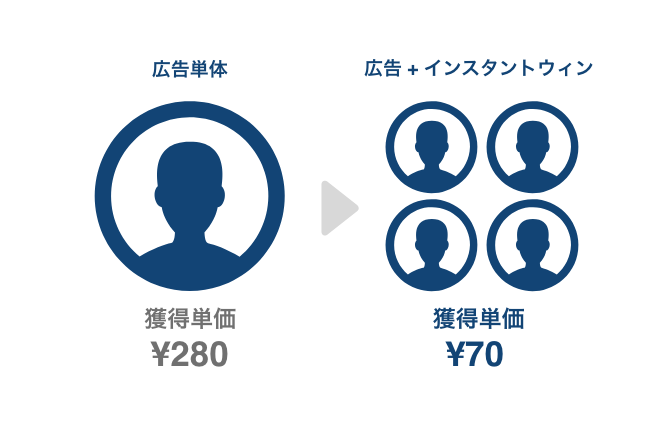 プレゼントキャンペーンによって、LINE広告の費用対効果を最大化