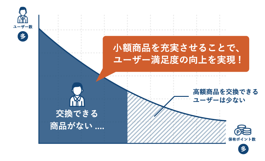 低額ユーザーも交換可能。ユーザー満足度とアクティブ率向上に