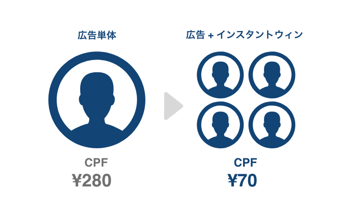インスタントウィンの併用によってX(旧Twitter)広告の費用対効果を最大化